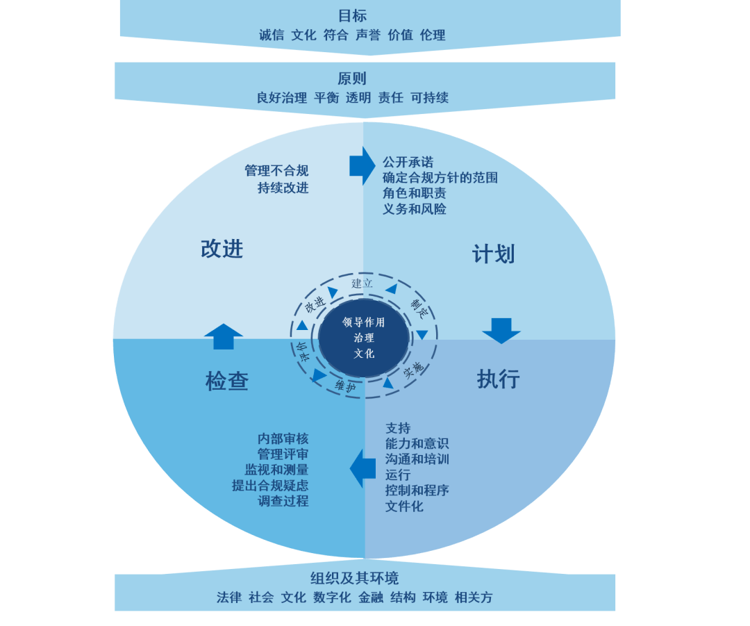 【圖3】合規管理體系通用要素.png