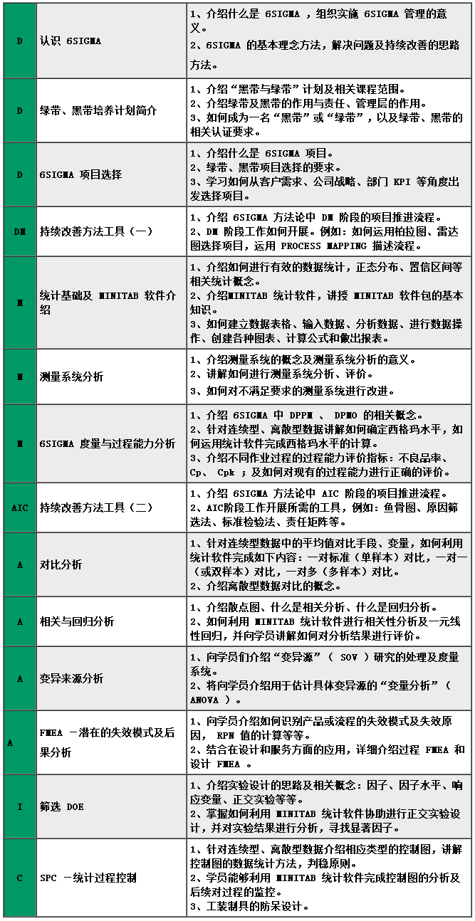 綠帶培訓(xùn)和認證(圖1)
